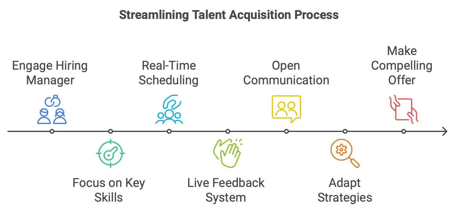 How to streamline talent acquisition process? Step by Step Guide