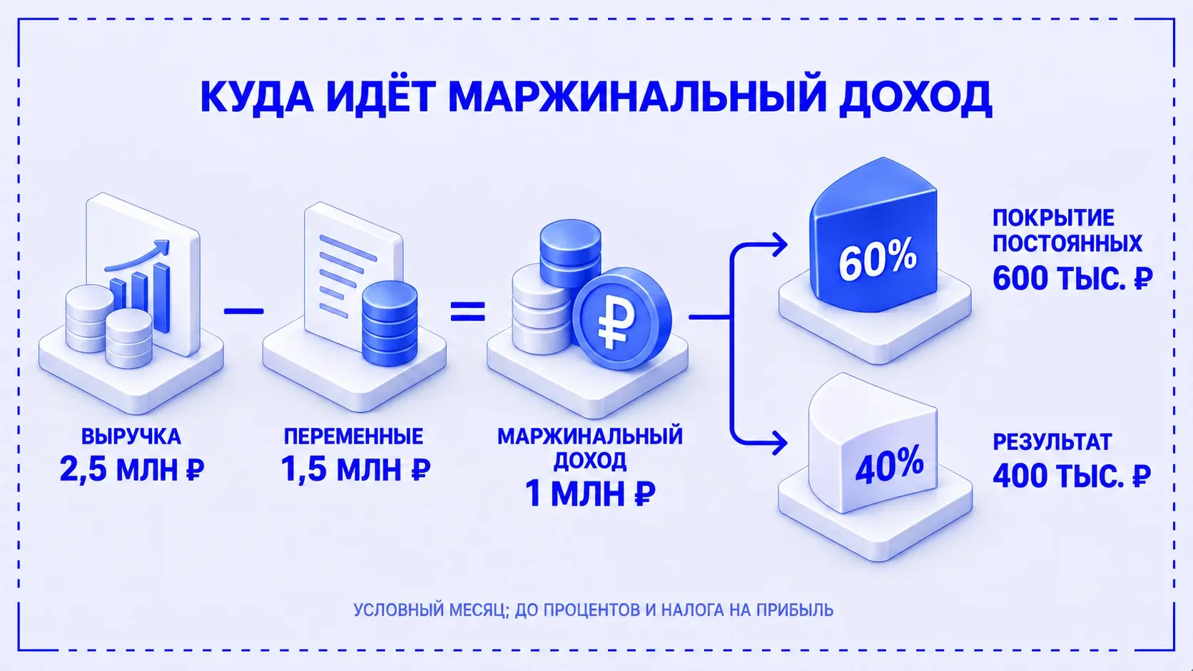 Из миллиона рублей маржинального дохода 600 тысяч покрывают постоянные затраты, 400 тысяч остаются результатом до процентов и налога на прибыль.