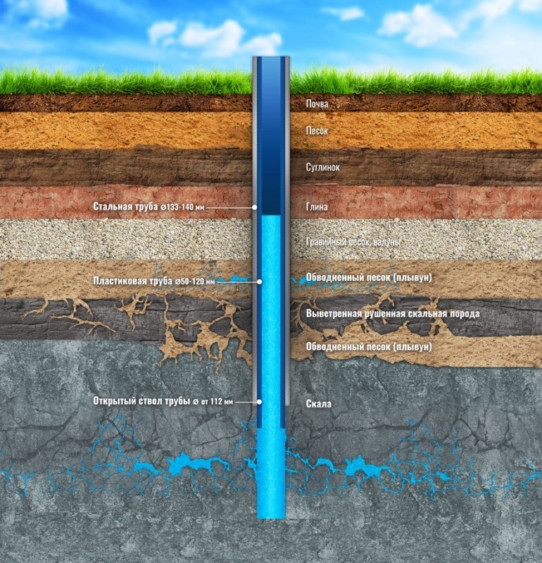 Водоносный слой водоносный Горизонт. Юрский водоносный Горизонт. Артезианский водоносный слой. Артезианская вода слои земли. Глубинное бурение