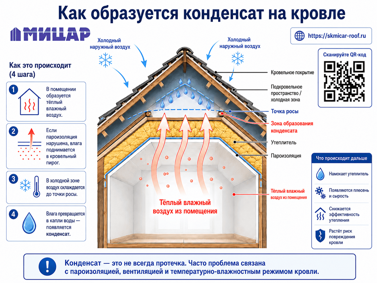 Схема: конденсат на кровле и точка росы.