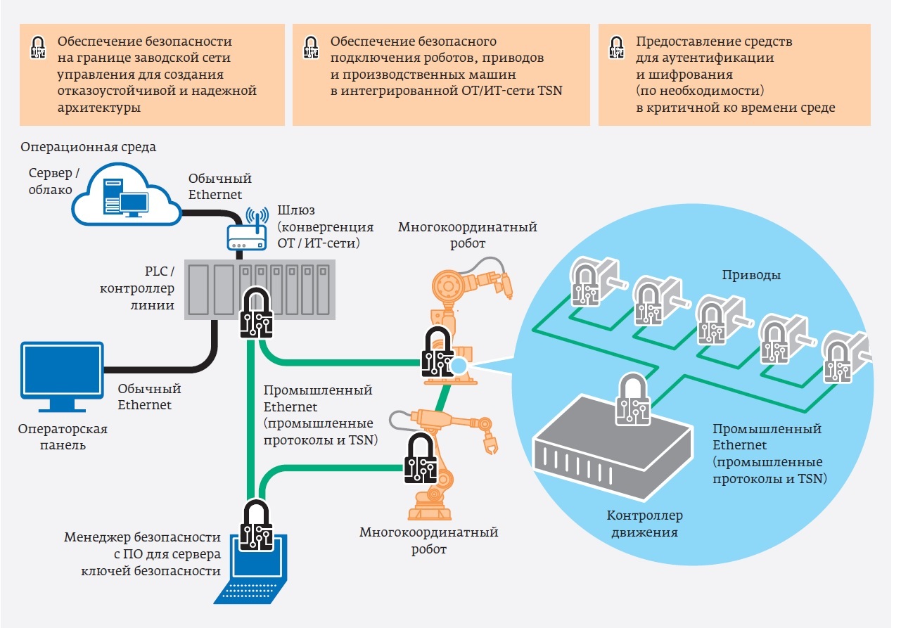 Переход к индустрии 4.0