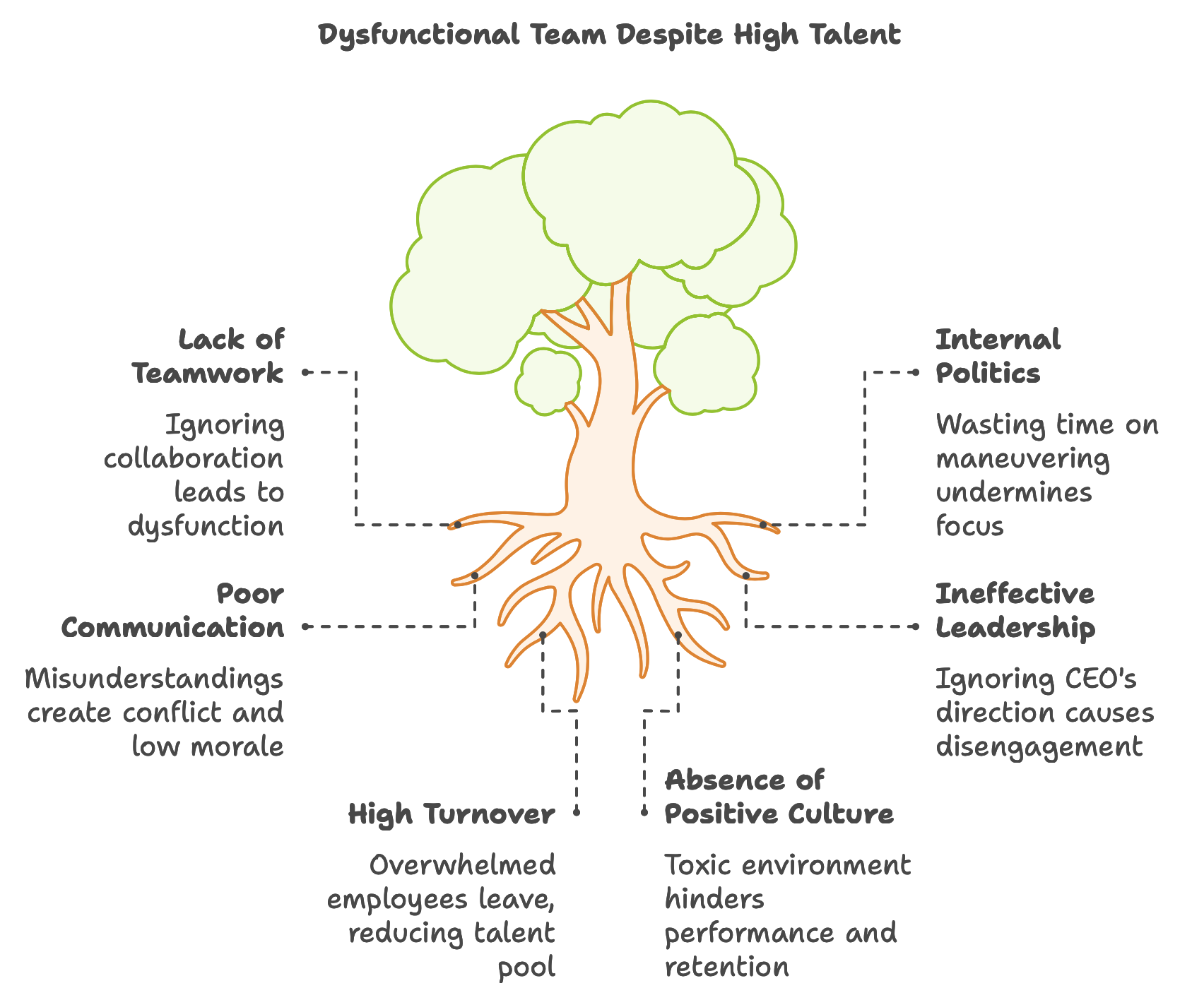 Signs of dysfunctional team - no matter how talented the individuals are