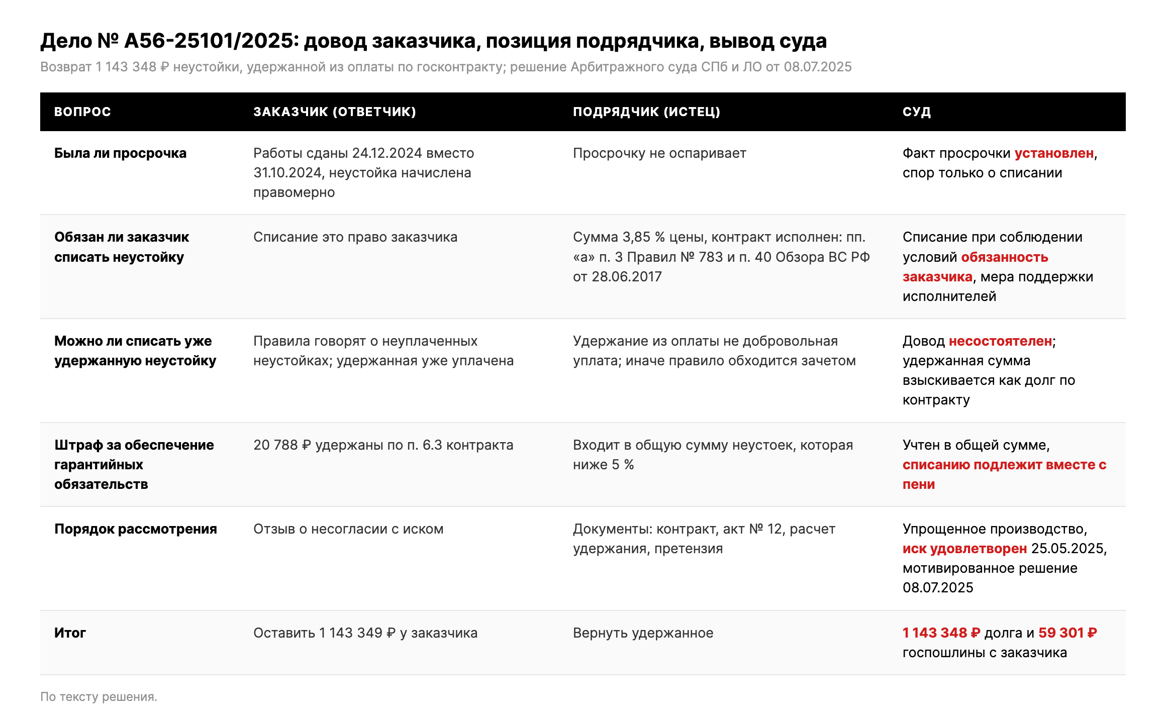 Таблица: довод заказчика, позиция подрядчика и вывод суда по делу № А56-25101/2025 о списании неустойки по 44-ФЗ