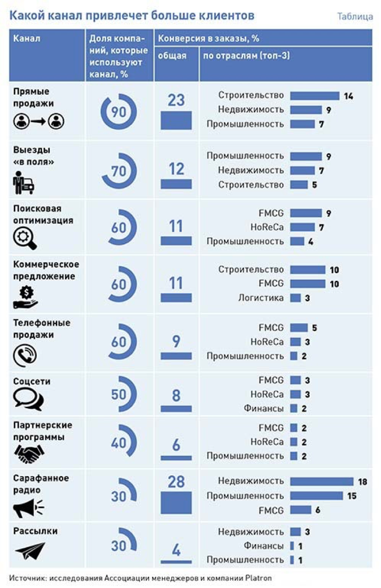 Источники привлечения клиентов. Каналы привлечения клиентов.