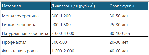 Срок службы кровельного материала