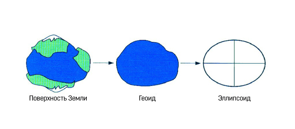Геоид что это за форма рисунок