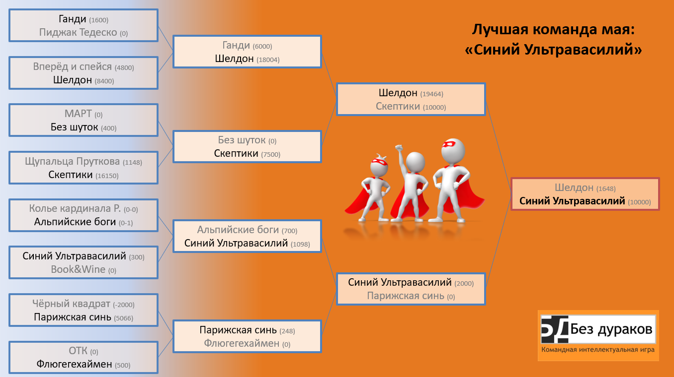 Лучшая команда мая-2023