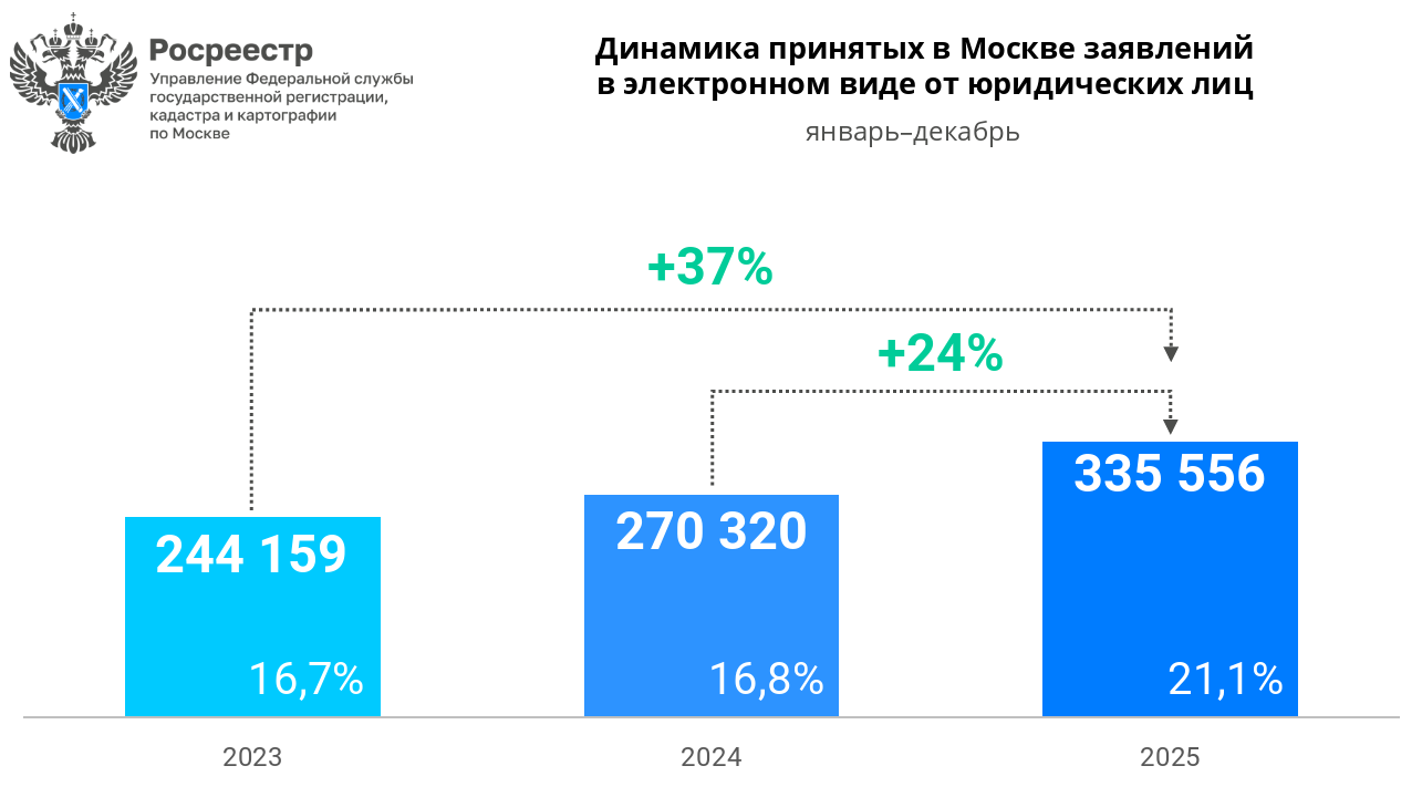 Регистрация прав и кадастровый учет недвижимости