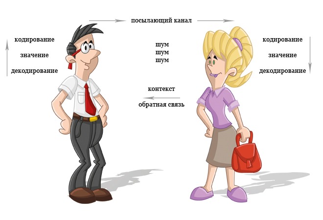 Процесс коммуникации