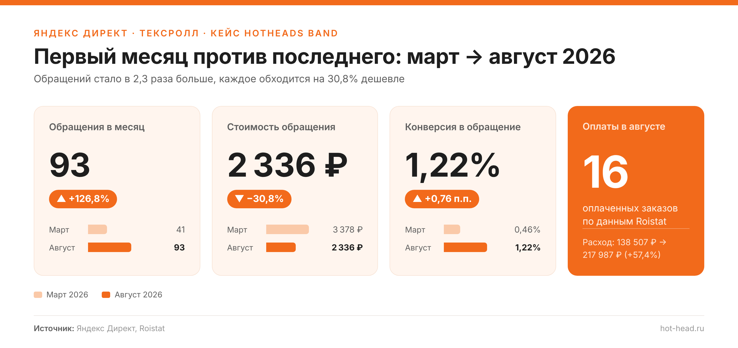 Сравнение марта и августа 2026: обращения, стоимость обращения и конверсия ТексРолл в Яндекс Директе