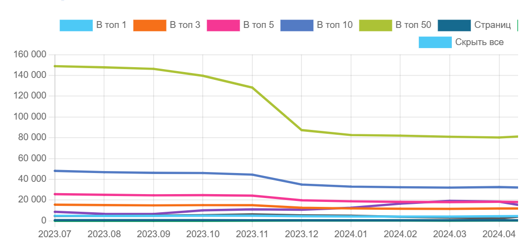 Рост органического трафика после SEO продвижения сайта клиники в Москве