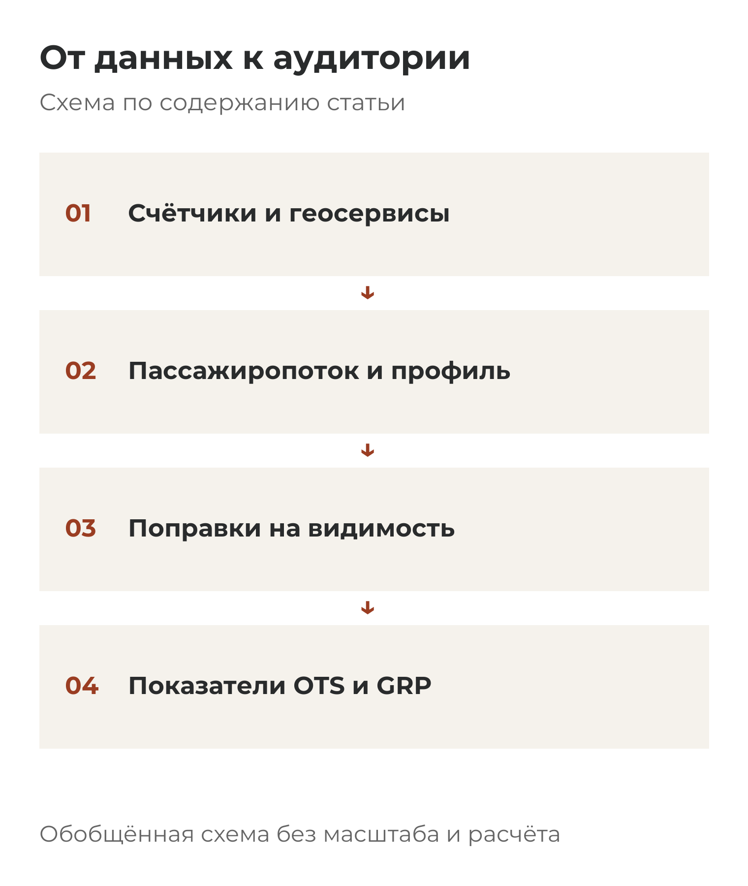 От данных к аудитории: Счётчики и геосервисы; Пассажиропоток и профиль; Поправки на видимость; Показатели OTS и GRP.