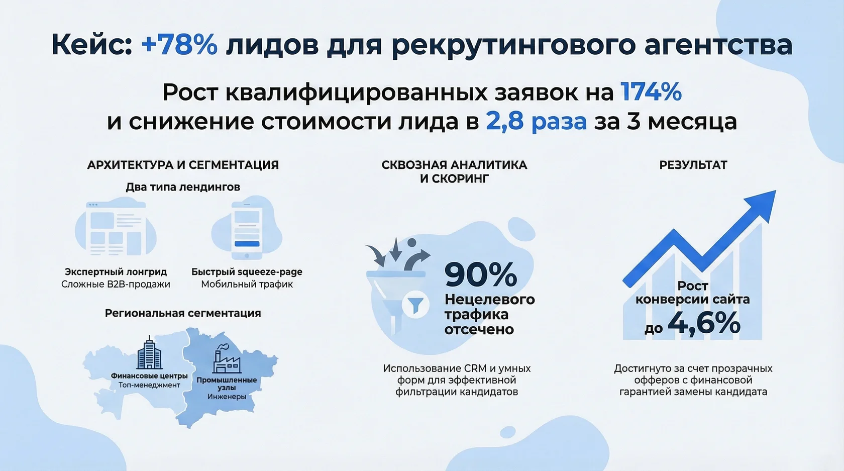Инфографика: кейс рекрутингового агентства: +78% лидов и +174% квалифицированных заявок.