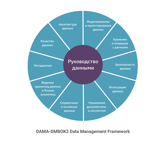 Конспект DMBOK2 → Глава 1. Управление данными