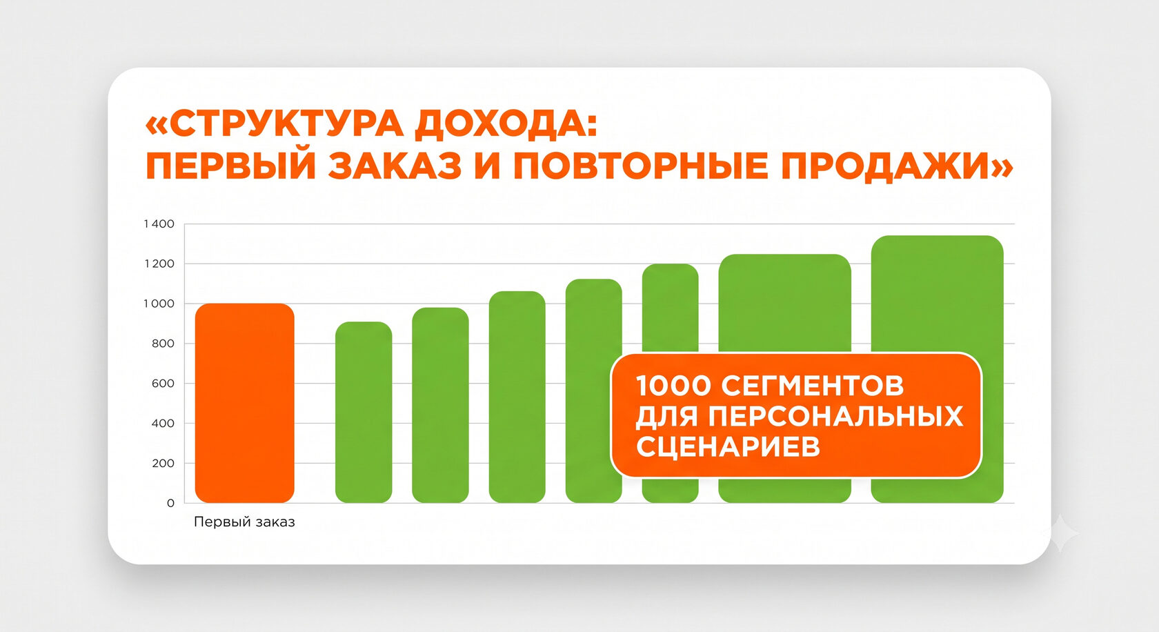 Анализ пожизненной ценности клиента и повторных заказов в ресторанном бизнесе.