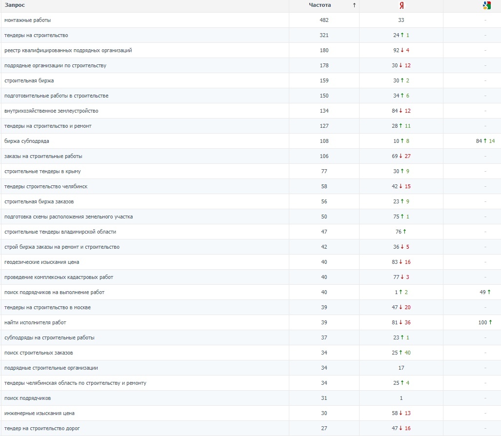 SEO-кейс. Рост поискового трафика в 7 раз, изображение №15