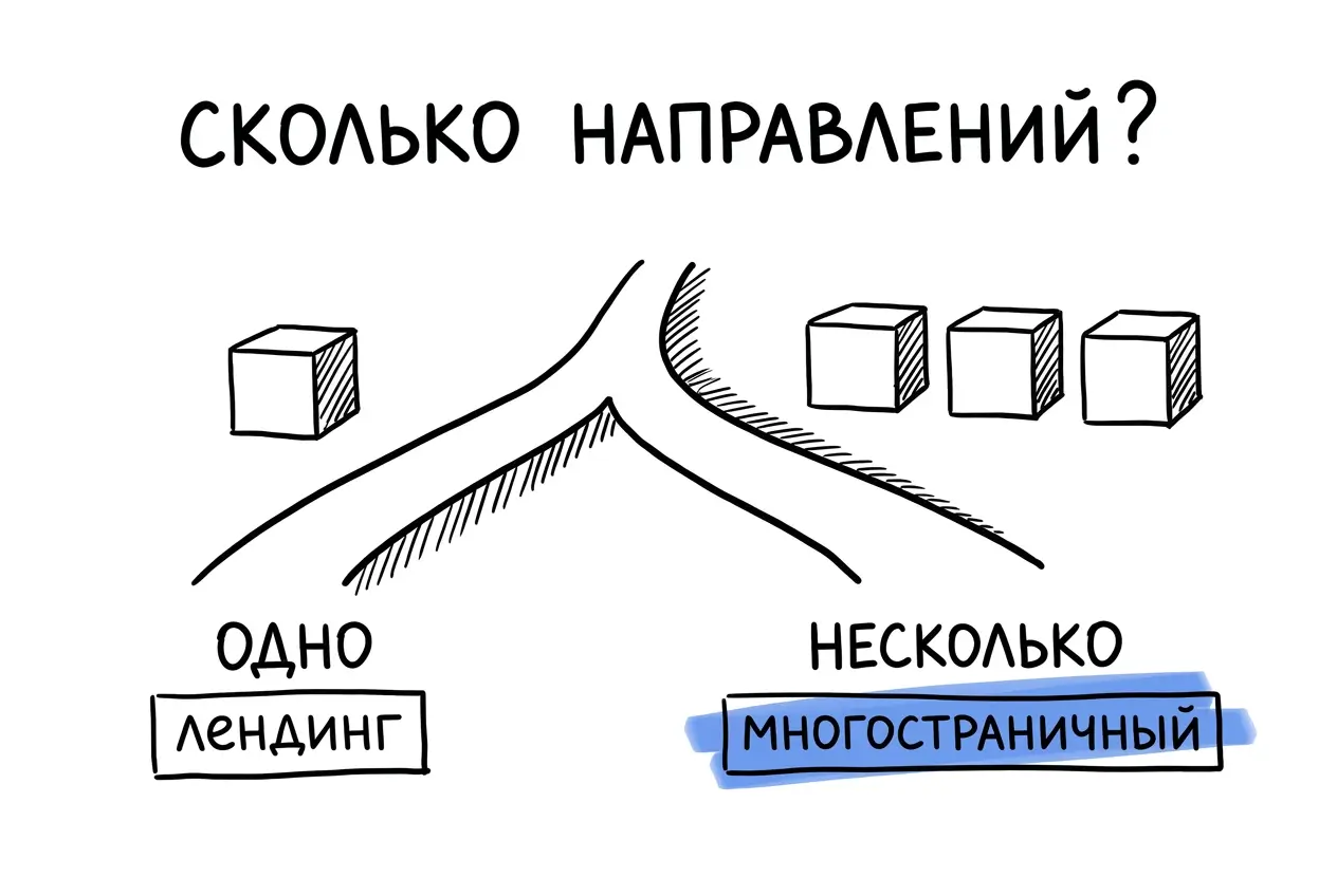 Формат выбирают по числу направлений, а не по цене сборки