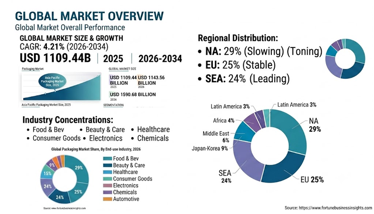 Global packaging market overview and regional distribution from the March 2026 Packaging and Printing Industry Report