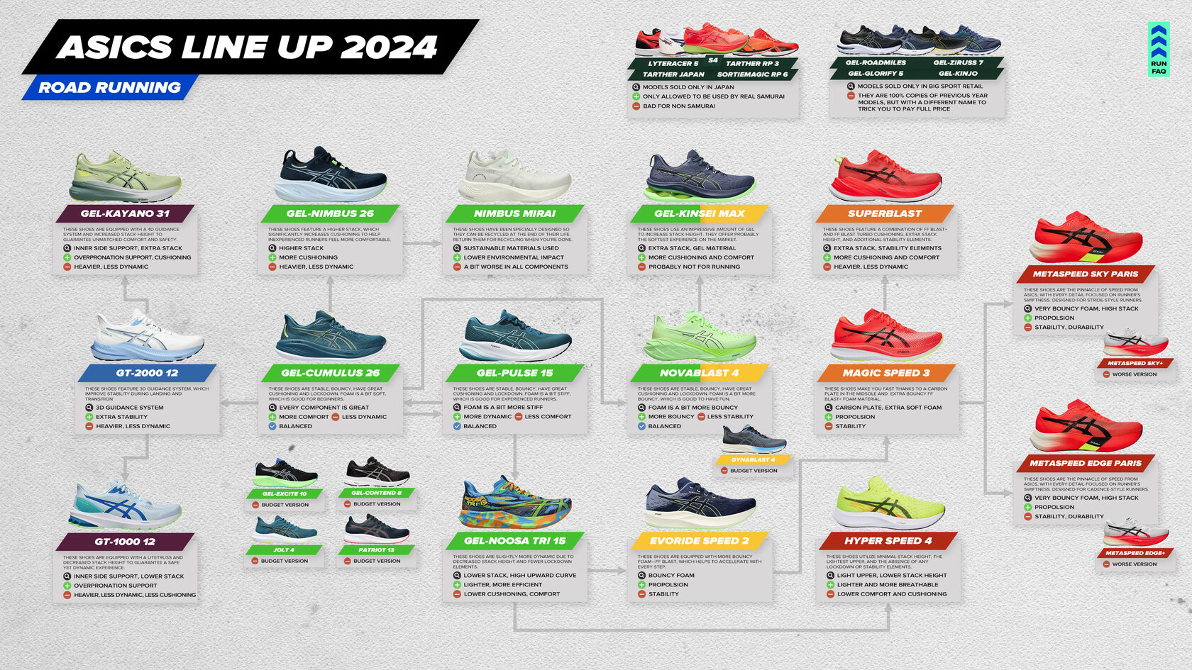 ASICS Road running shoes lineup 2024