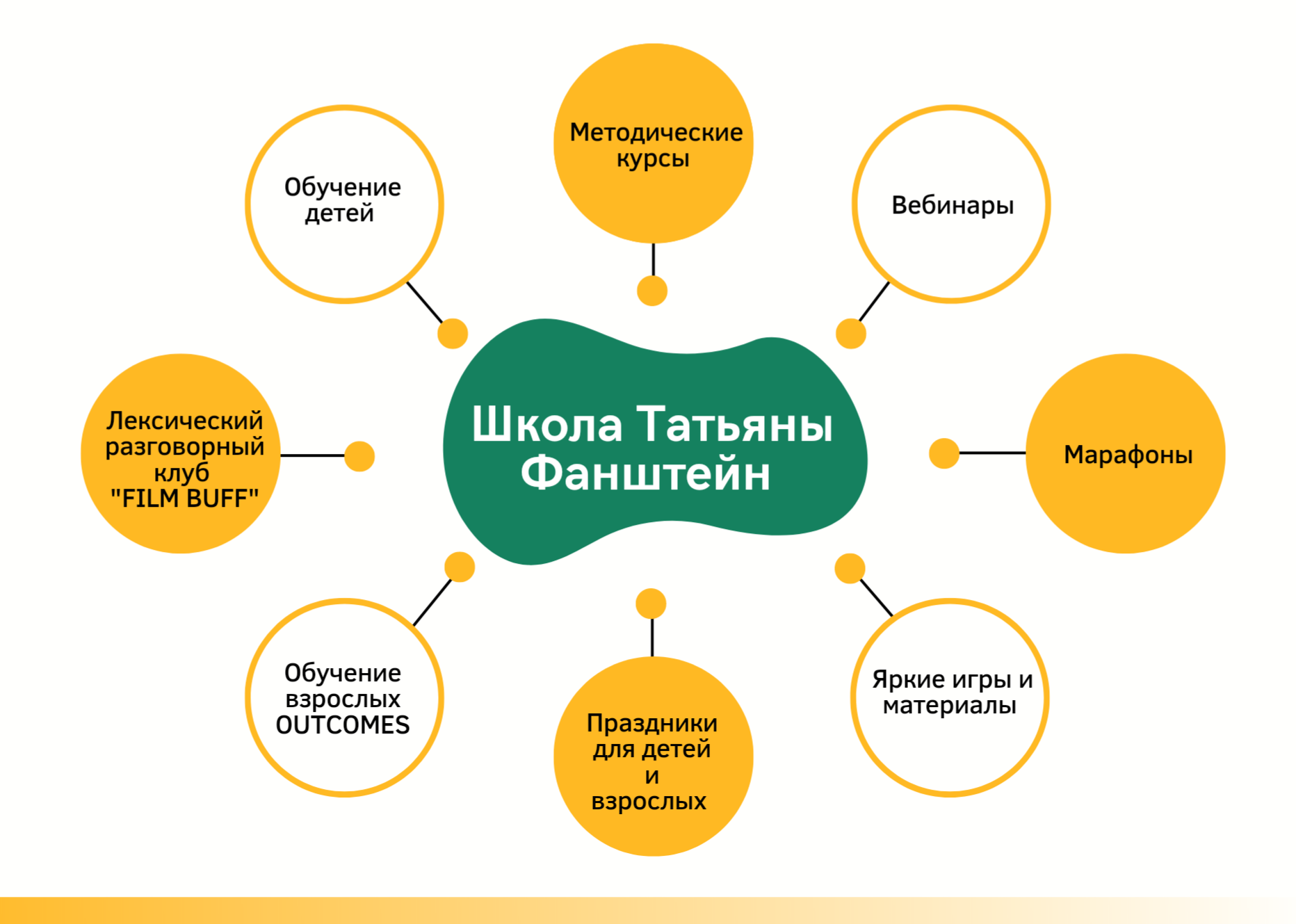 Онлайн-Школа английского языка Татьяны Фанштейн для детей и учителей