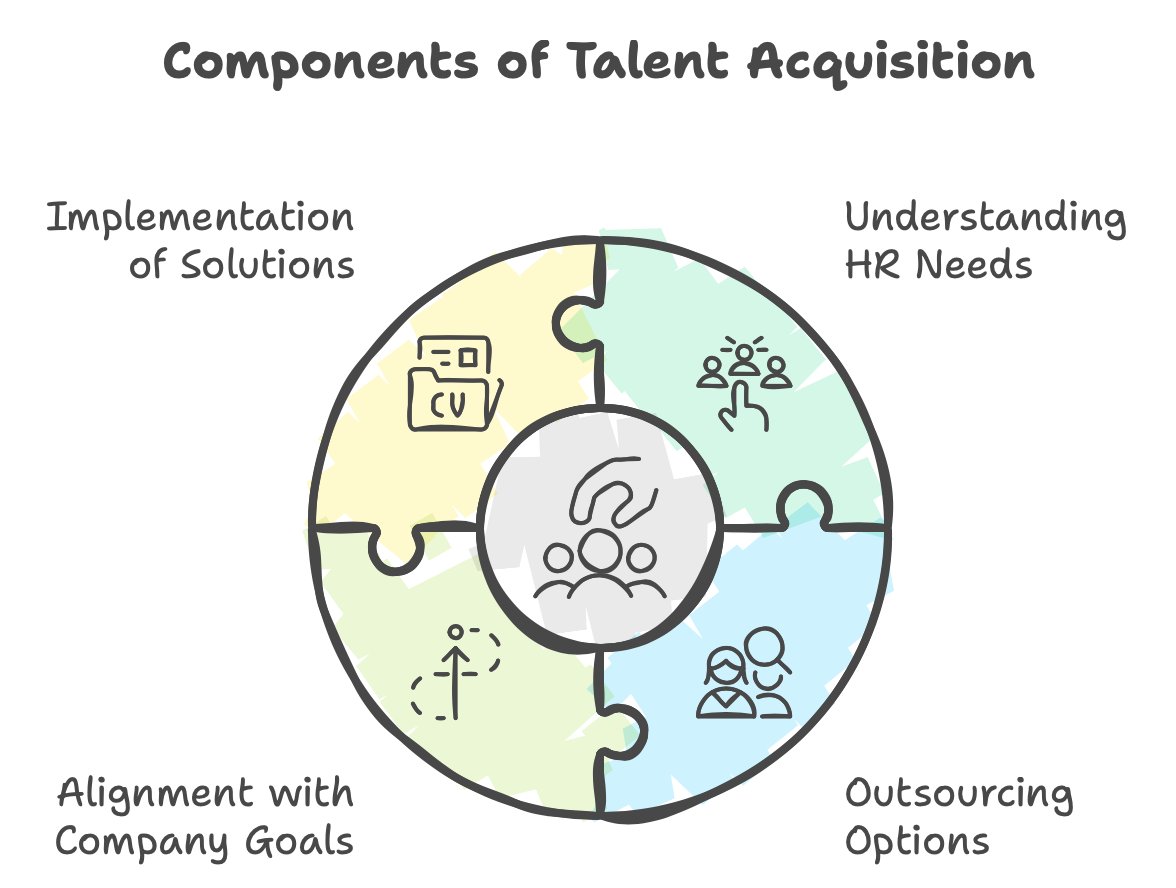 Crucial components and steps of right talent acquisition process