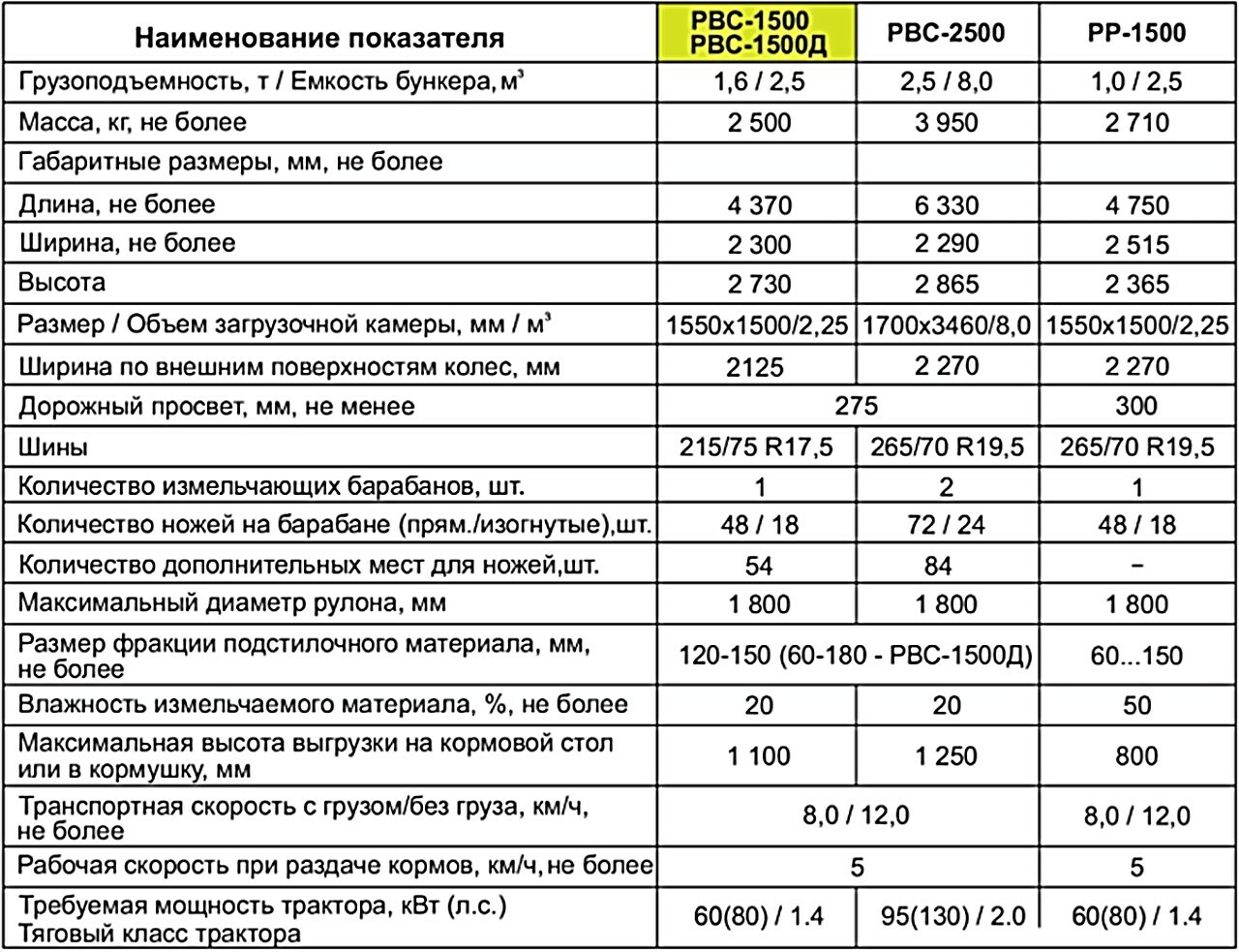 Типовой проект рвс 1500