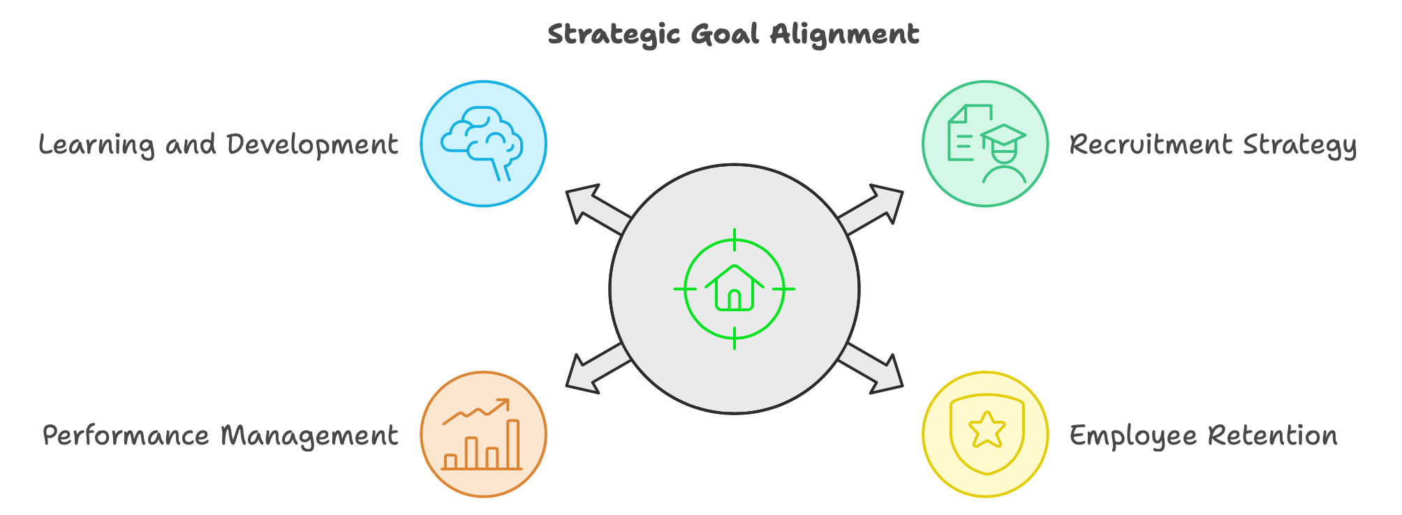 Aligned Business and Talent Acquisition / Talent Management Goals lead to higher quality hires and better people performance