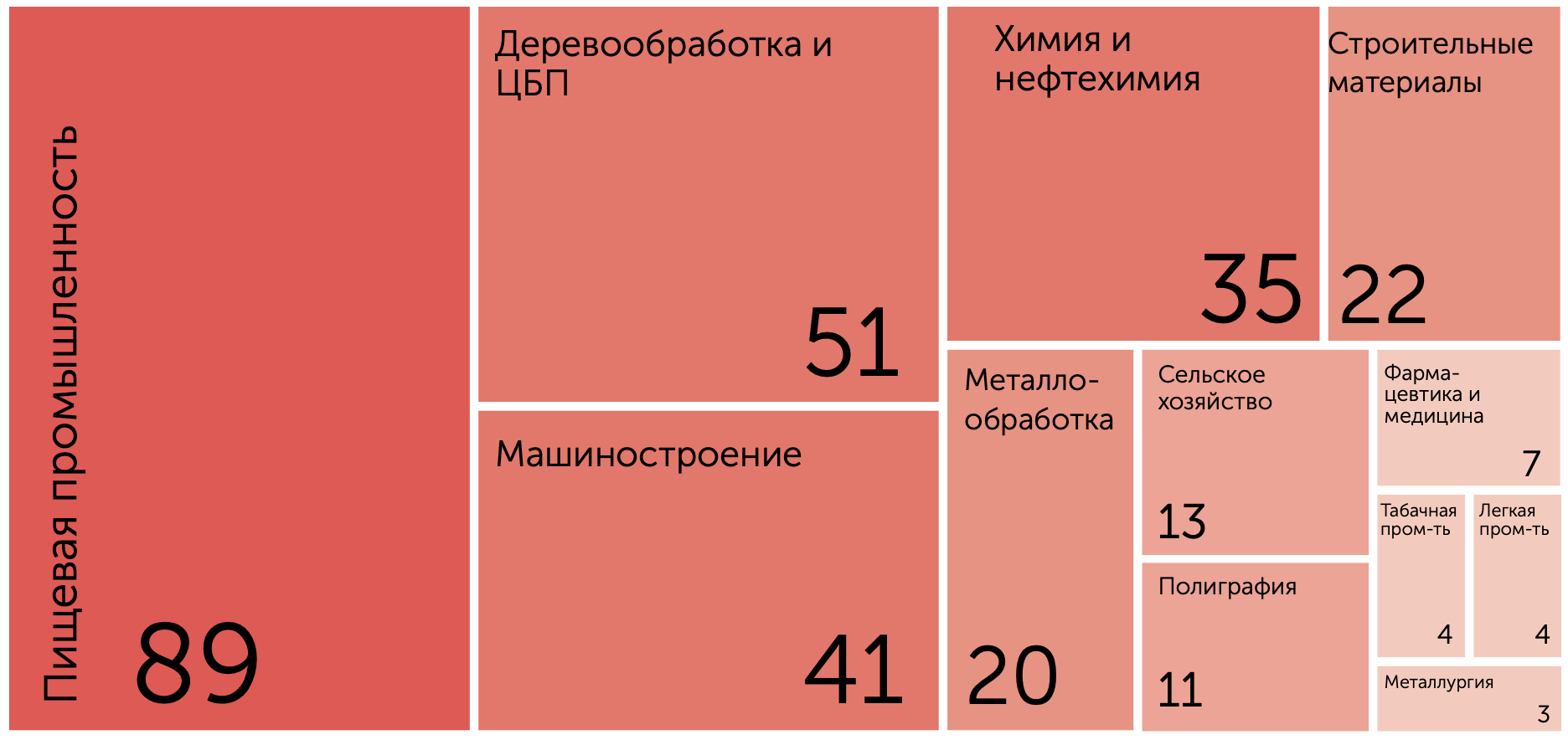 Топ-300: реальный сектор экономики Северо-Запада 2022 | Эксперт Северо-Запад