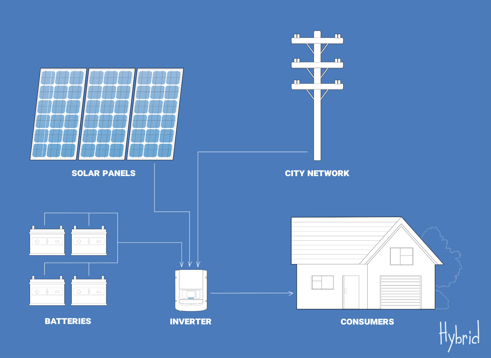 Difference Between On-grid, Off-grid And Hybrid Solar Systems | A1 ...