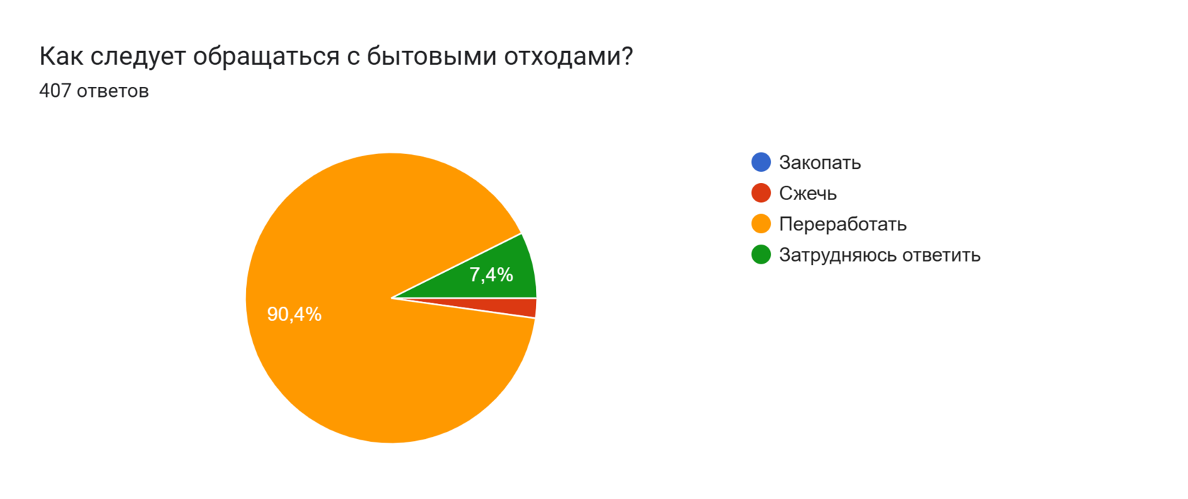 Диаграмма ответов в Формах. Вопрос: Как следует обращаться с бытовыми отходами?
. Количество ответов: 407 ответов.