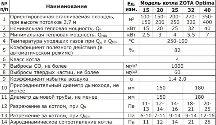 Котел зота оптима неисправности