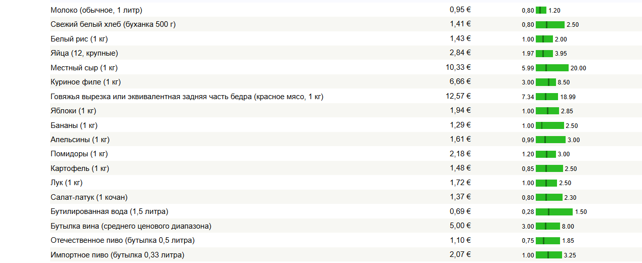 ціни на продукти Нумбео Португалія