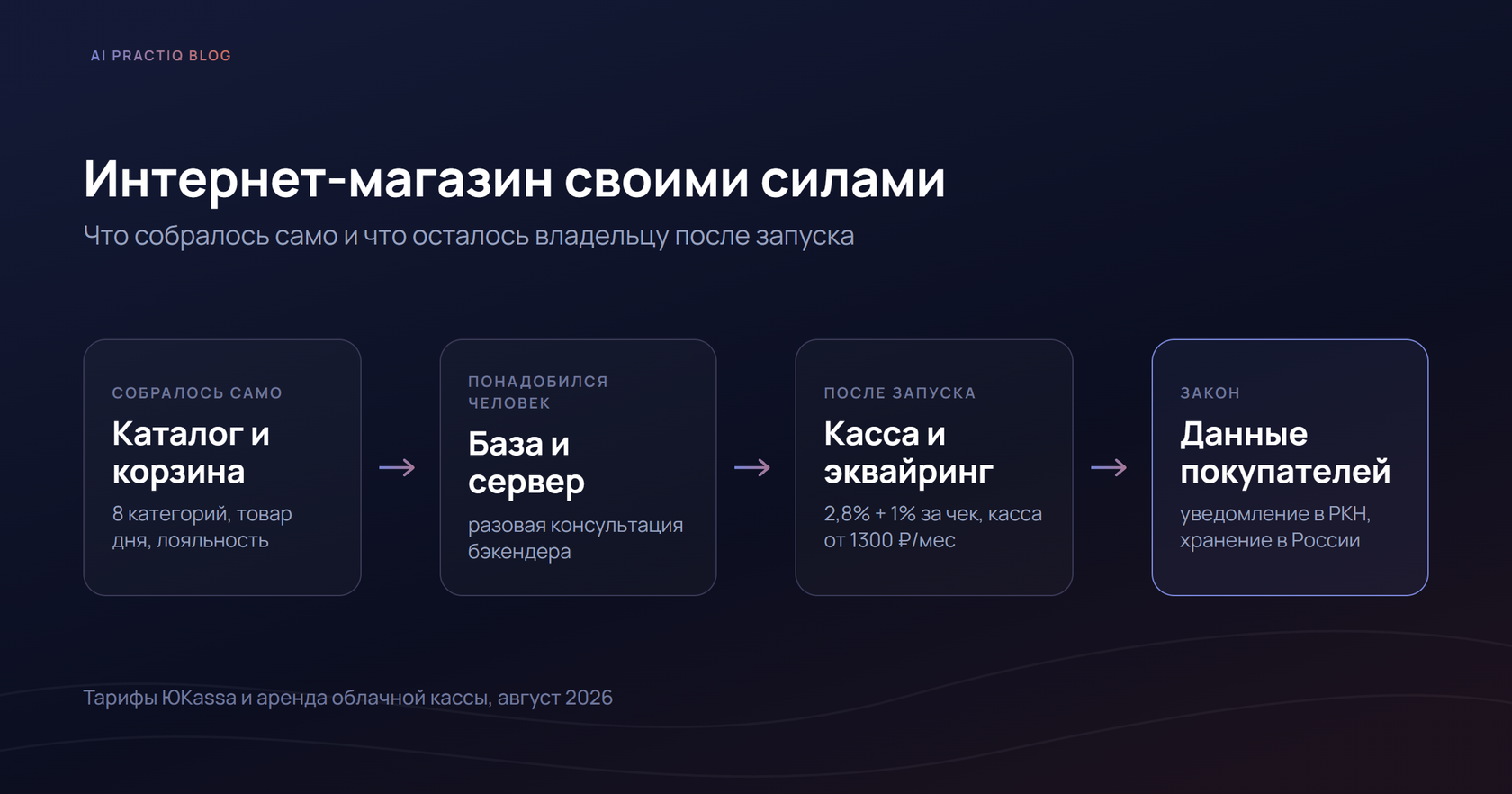 Что собирается само в интернет-магазине и что остаётся владельцу после запуска