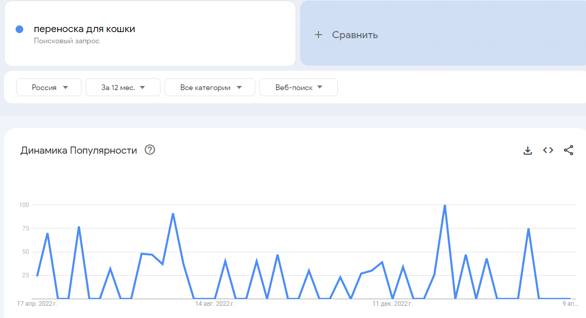 Такую картину показывает Google Trends: можно увидеть сезонные пики летом и накануне новогодних каникул