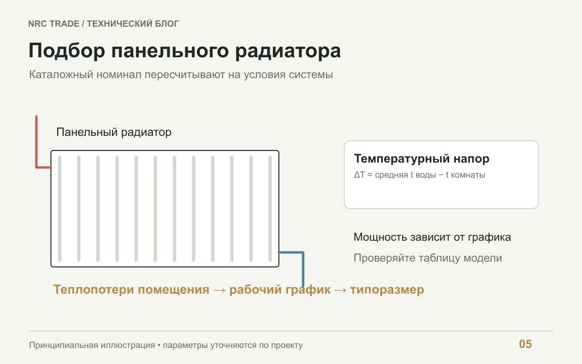 Панельный радиатор и зависимость мощности от температурного напора