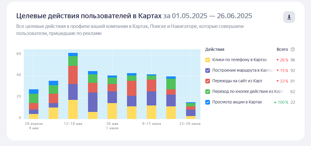 Целевые действия в Яндекс Картах: звонки, маршруты и переходы на сайт