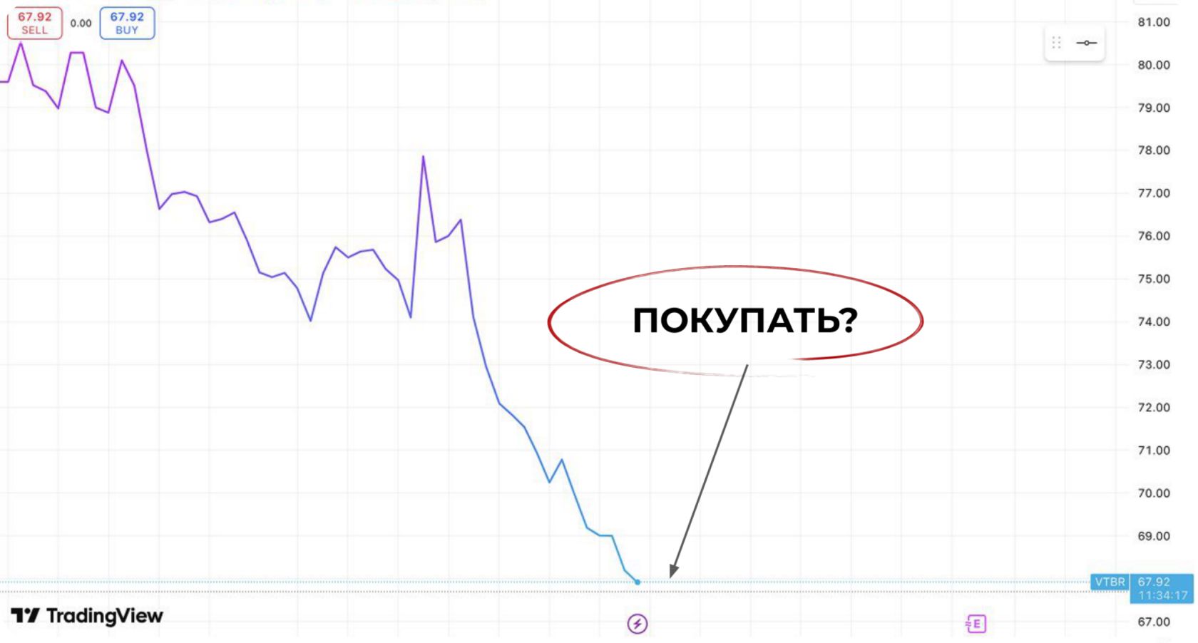 График акции с вопросом «Покупать?» — постановка проблемы