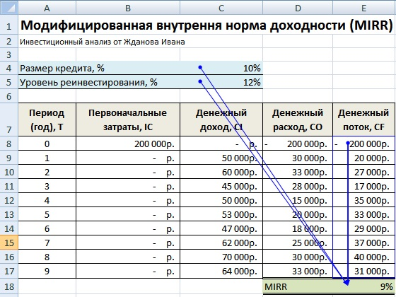 Расчет показателей инвестиционного проекта в excel