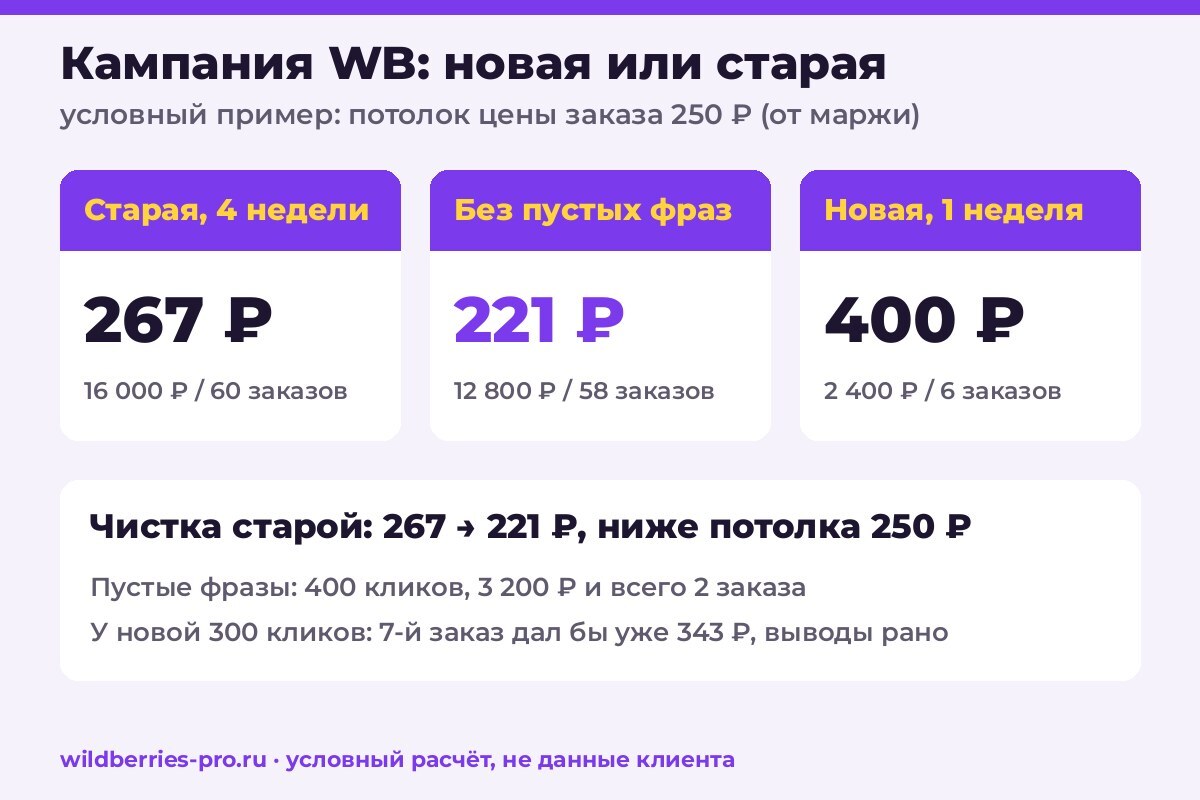 Условный пример: старая кампания WB 267 ₽ за заказ при потолке 250 ₽, после отключения пустых фраз 221 ₽, новая кампания за первую неделю 400 ₽ на 6 заказах