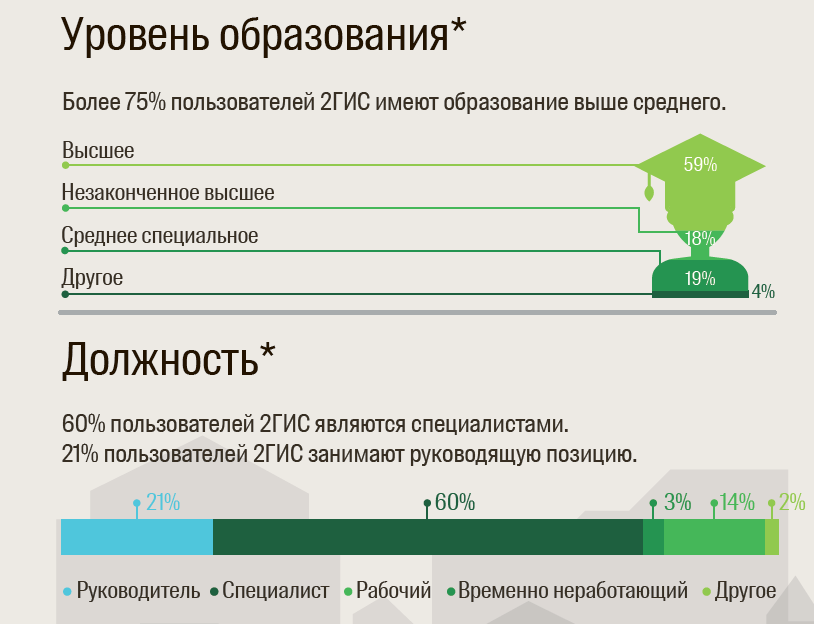 портрет аудитории уровень образования и должность