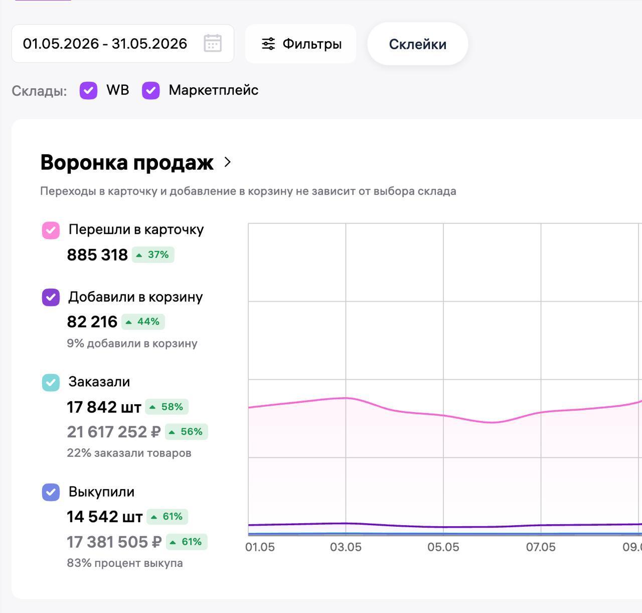 Скриншот аналитики Wildberries с графиком продаж