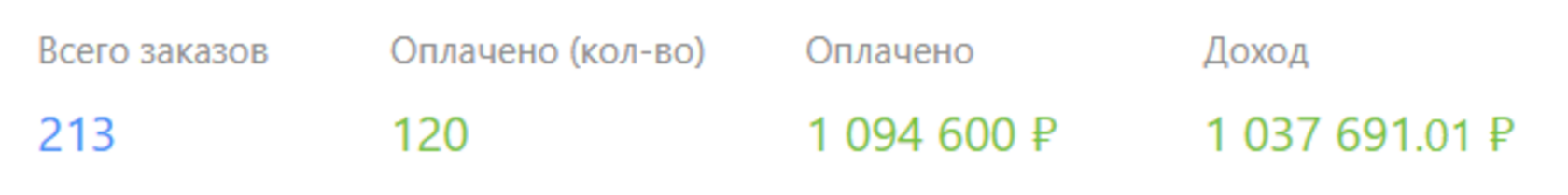 213 заказов · оплачено 1 094 600 ₽