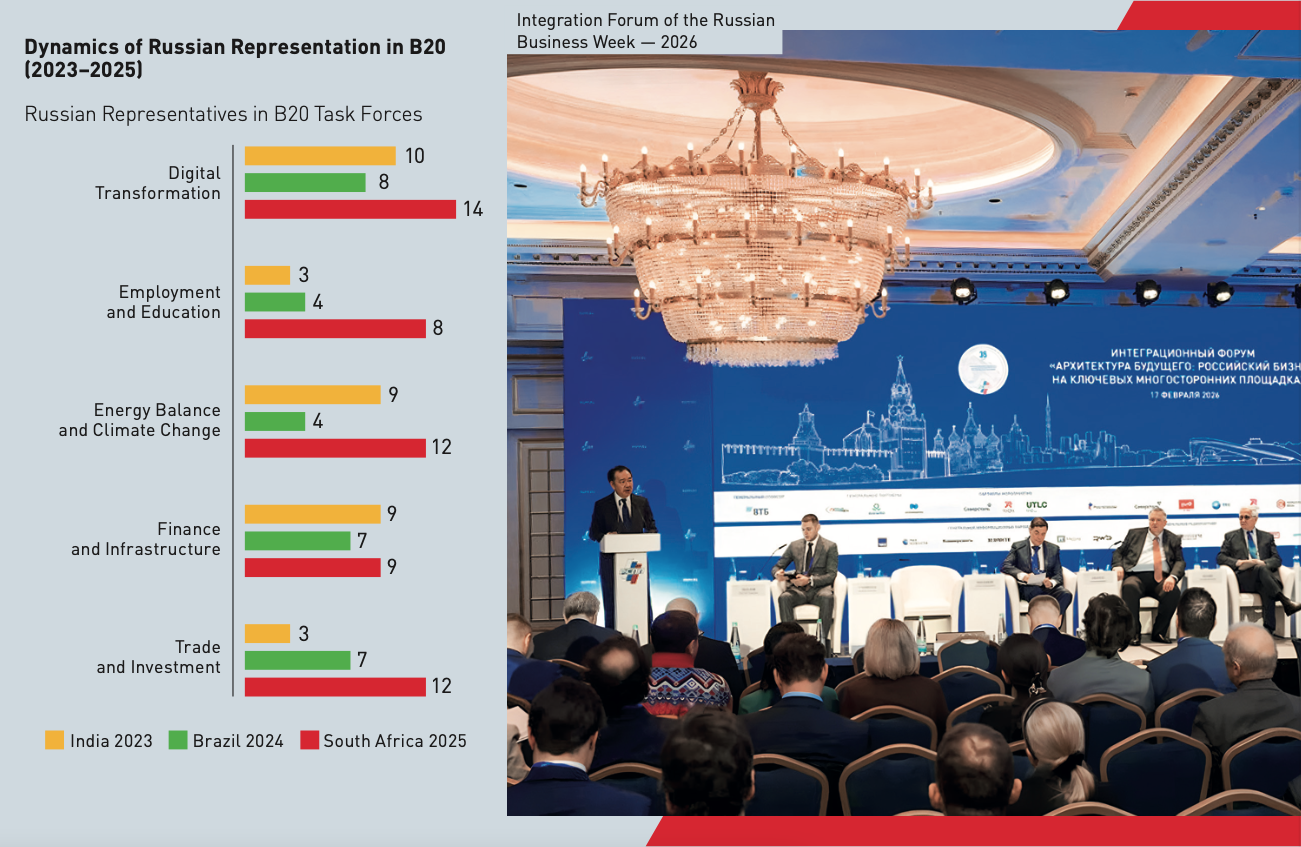 Integration Forum of the Russian Business Week — 2026