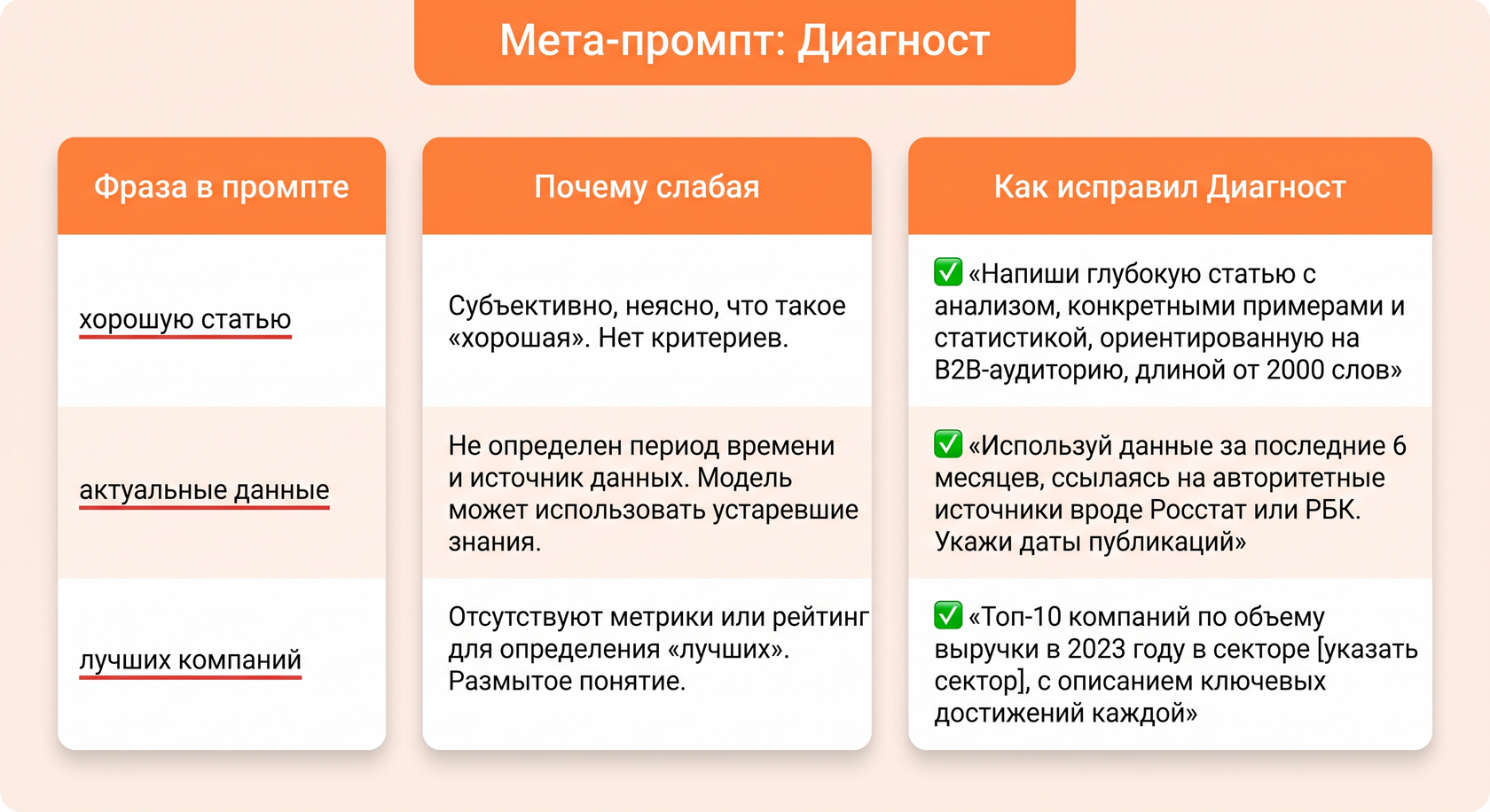 Таблица: Фраза в промпте — Почему плохая — Как исправил Диагност