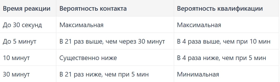 5 сценариев прогрева аудитории, которые повышают конверсию в заявку, изображение №2
