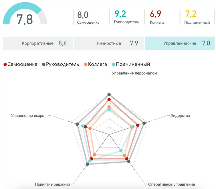 Лепестковая диаграмма в гугл таблицах