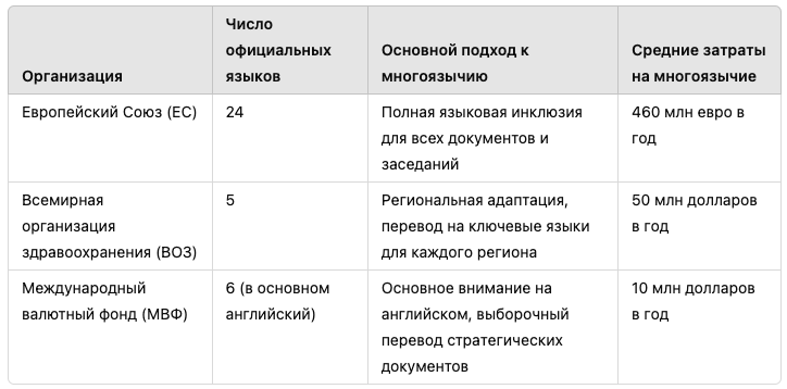 Сравнительная таблица: Подходы к многоязычию в международных организациях