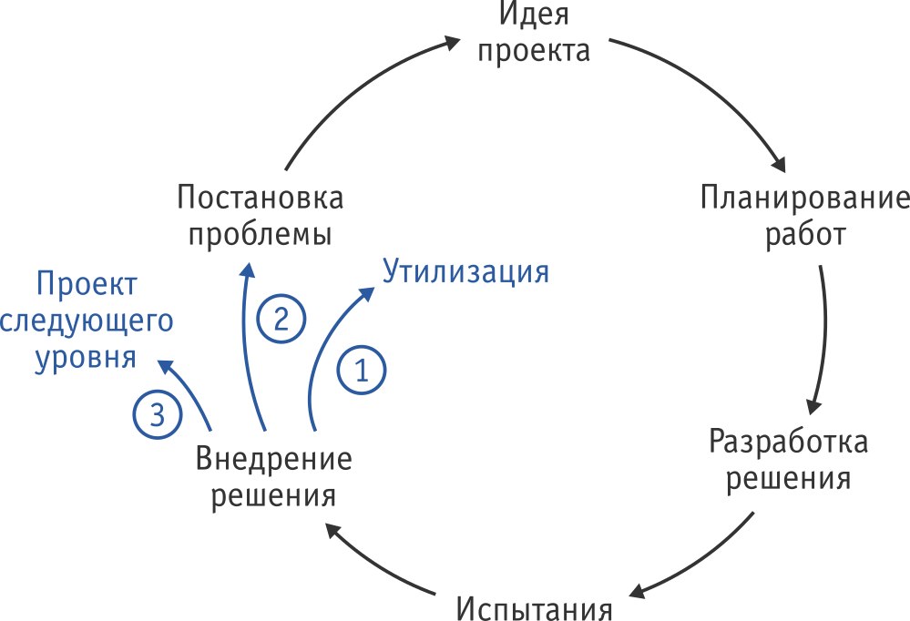 Схема жизненного цикла проекта