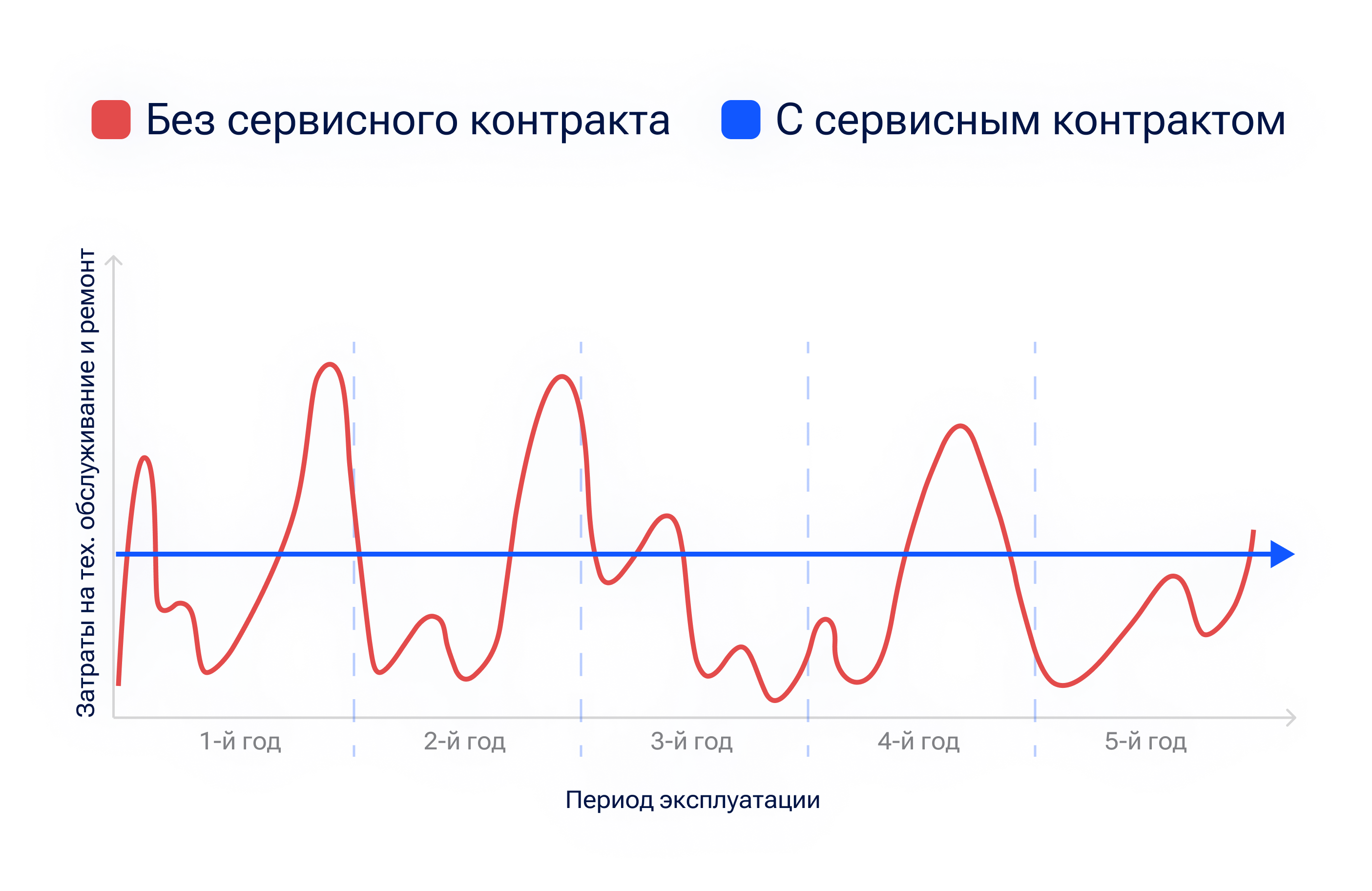 Динамика затрат на ремонт автомобиля