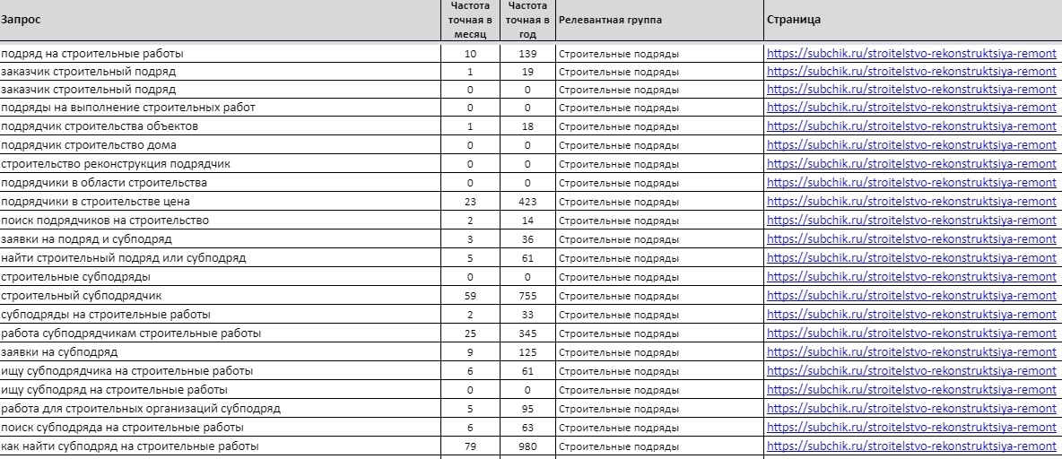 SEO-кейс. Рост поискового трафика в 7 раз, изображение №2